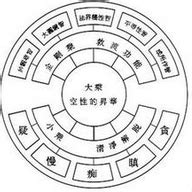 佛教五毒|五毒(佛教五毒):概述,詳解,① 、貪：,② 、嗔：,③ 、痴：,④ 、。